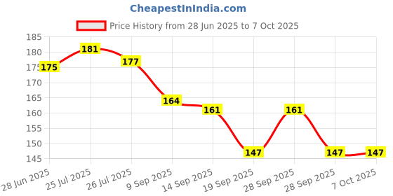 flipkart.com kas ba 200 ml Manual Ice Cream Maker kas ba Price History Graph from 28 Jun 2025 to 7 Oct 2025