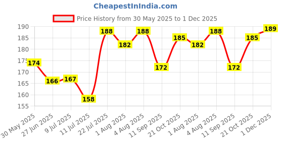 flipkart.com kas Kalan Aryavaidya Sala Kayathirumeni Enna Liquid kas Price History Graph from 30 May 2025 to 1 Dec 2025