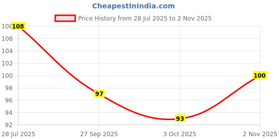 flipkart.com kasangati Rubber Bathroom Mat kasangati Price History Graph from 28 Jul 2025 to 2 Nov 2025