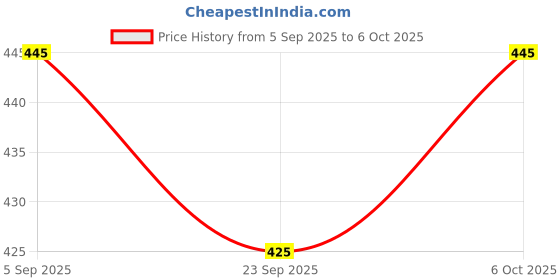 flipkart.com kasauti kit Ghee Adulteration Detection Rapid Test Kit Test Indicator kasauti kit Price History Graph from 5 Sep 2025 to 6 Oct 2025