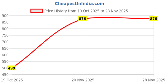 flipkart.com kasb 350BG Pruning Saw, Prunes Upto 5" Tree Branch For Fruit Orchids, Mehendi Plant, Camping Saw, Made in Taiwan Anvil Pruner kasb Price History Graph from 19 Oct 2025 to 27 Nov 2025