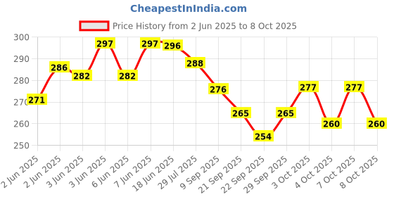 flipkart.com kascn HIGH QUALITY UNIVERAL HIGH SPEED METRO EXPRESS BULLET TRAIN EMU WITH 3D FLASH LIGHT & MUSIC GIFT TOY FOR KIDS kascn Price History Graph from 2 Jun 2025 to 8 Oct 2025