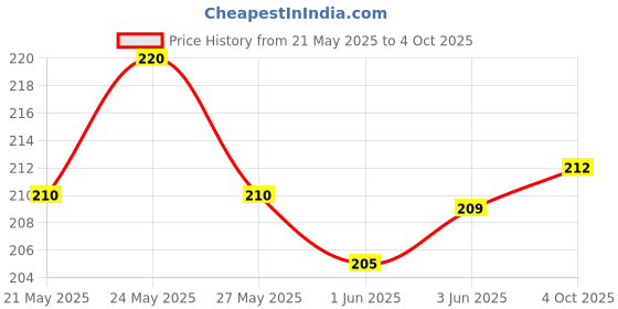 flipkart.com kasemast Back Cover for Apple Iphone 14 kasemast Price History Graph from 21 May 2025 to 4 Oct 2025