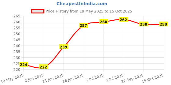 flipkart.com kasemast Back Cover for Moto G85 5G kasemast Price History Graph from 19 May 2025 to 14 Oct 2025