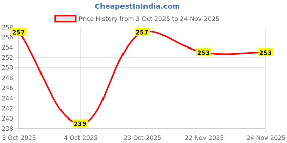 flipkart.com kasemast Back Cover for vivo V50 5G kasemast Price History Graph from 3 Oct 2025 to 24 Nov 2025