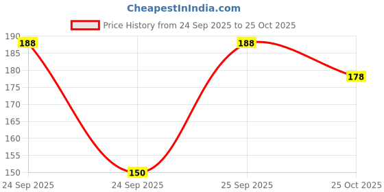 flipkart.com kasendra Solid Women Pink, Green Casual Shorts kasendra Price History Graph from 24 Sep 2025 to 25 Oct 2025