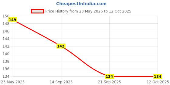 flipkart.com kasese Rubber Bathroom Mat kasese Price History Graph from 23 May 2025 to 11 Oct 2025