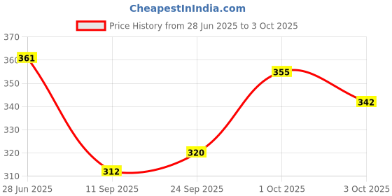 flipkart.com kash Pack of 2 Men Solid Grey, Green Track Pants kash Price History Graph from 28 Jun 2025 to 3 Oct 2025