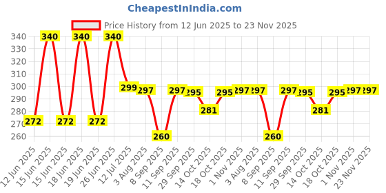 flipkart.com KASHA MUSIC Bulb Smart Bulb Price History Graph from 12 Jun 2025 to 23 Nov 2025