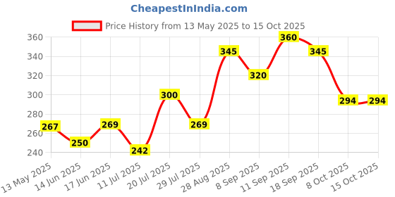 flipkart.com kasha Single Disco Ball kasha Price History Graph from 13 May 2025 to 15 Oct 2025
