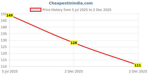 flipkart.com kashaf enterprises Mobile Holder Bag Pouch For Activa Jupiter Ola S1 Zypp All Scooter Scooty 7 inch Bike Mobile Holder kashaf enterprises Price History Graph from 5 Jul 2025 to 2 Dec 2025