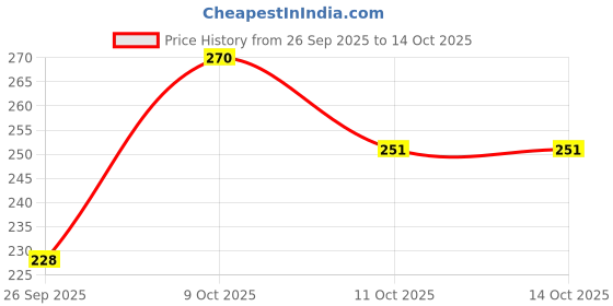 flipkart.com kashi 572 Free Size Bath Robe kashi Price History Graph from 26 Sep 2025 to 13 Oct 2025