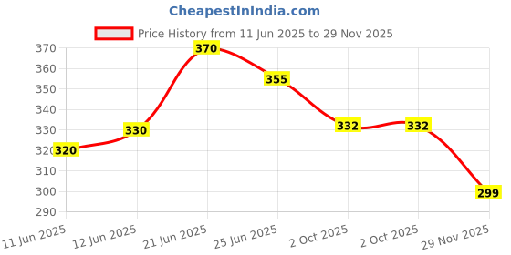 flipkart.com kashi Havan Item kashi Price History Graph from 11 Jun 2025 to 29 Nov 2025