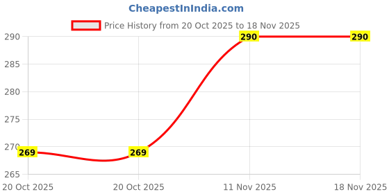 flipkart.com god gift KASHI Premium fragrance Dhoop, Pack of 12 Aroma Spiritual, Natural Fragrance god gift Price History Graph from 20 Oct 2025 to 18 Nov 2025