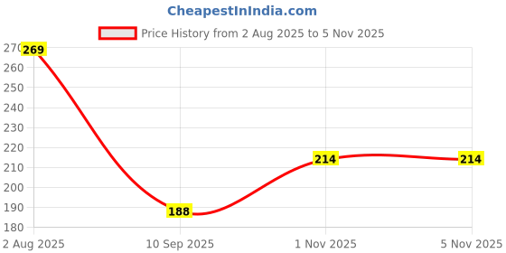 flipkart.com jog craft kashi vishwanath photo frame, vishwanath mandir photo frame Digital Reprint 14 inch x 10 inch Painting jog craft Price History Graph from 2 Aug 2025 to 5 Nov 2025