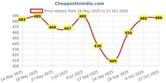 flipkart.com kashian Women Boyfriend High Rise Black Jeans kashian Price History Graph from 14 May 2025 to 27 Oct 2025
