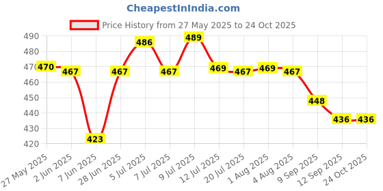 flipkart.com kashian Women Boyfriend High Rise Blue Jeans kashian Price History Graph from 27 May 2025 to 23 Oct 2025
