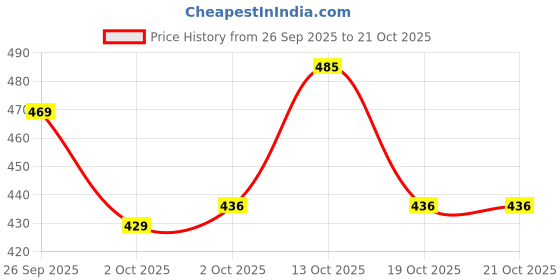flipkart.com kashian Women Boyfriend High Rise Blue Jeans kashian Price History Graph from 26 Sep 2025 to 21 Oct 2025