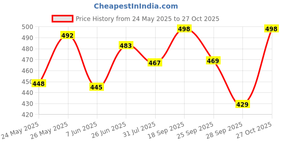 flipkart.com kashian Women Boyfriend High Rise Grey Jeans kashian Price History Graph from 24 May 2025 to 27 Oct 2025