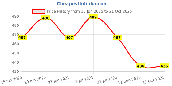 flipkart.com kashian Women Boyfriend High Rise Grey Jeans kashian Price History Graph from 15 Jun 2025 to 20 Oct 2025