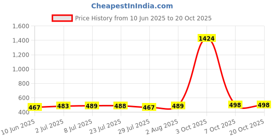 flipkart.com kashian Women Boyfriend High Rise Grey Jeans kashian Price History Graph from 10 Jun 2025 to 20 Oct 2025