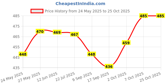 flipkart.com kashian Women Boyfriend High Rise Light Blue Jeans kashian Price History Graph from 24 May 2025 to 24 Oct 2025