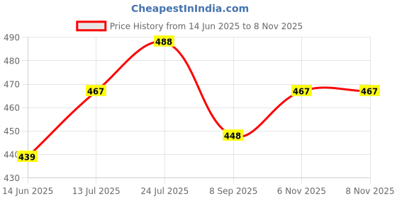 flipkart.com kashian Women Boyfriend High Rise Light Blue Jeans kashian Price History Graph from 14 Jun 2025 to 8 Nov 2025