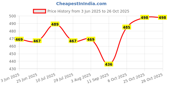 flipkart.com kashian Women Boyfriend High Rise Light Blue Jeans kashian Price History Graph from 3 Jun 2025 to 25 Oct 2025