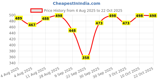 flipkart.com kashian Women Boyfriend High Rise Light Blue Jeans kashian Price History Graph from 4 Aug 2025 to 21 Oct 2025
