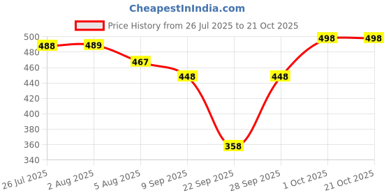 flipkart.com kashian Women Boyfriend High Rise Light Blue Jeans kashian Price History Graph from 26 Jul 2025 to 21 Oct 2025