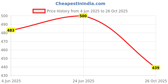 flipkart.com kashian Women Cargos kashian Price History Graph from 4 Jun 2025 to 26 Oct 2025