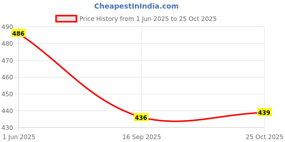 flipkart.com kashian Women Cargos kashian Price History Graph from 1 Jun 2025 to 25 Oct 2025