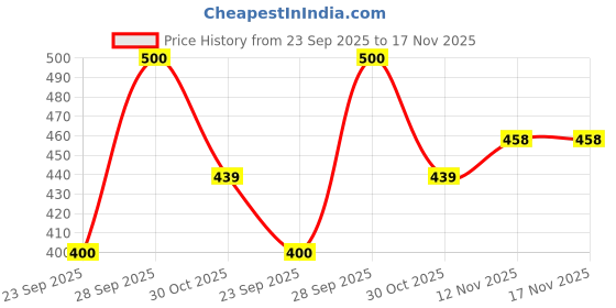 flipkart.com kashian Women Cargos kashian Price History Graph from 23 Sep 2025 to 17 Nov 2025