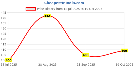 flipkart.com kashian Women Full Sleeve Solid Sweatshirt kashian Price History Graph from 18 Jul 2025 to 19 Oct 2025