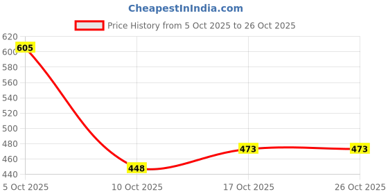flipkart.com kashian Women Loose Fit High Rise Light Blue Jeans kashian Price History Graph from 5 Oct 2025 to 25 Oct 2025