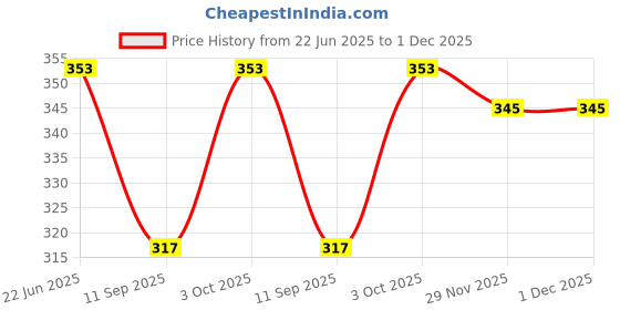 flipkart.com kashid enterprise Pack of 2 Cotton Checkered Pyjama for Night Wear, Relaxation and Sleep Men Pyjama kashid enterprise Price History Graph from 22 Jun 2025 to 30 Nov 2025