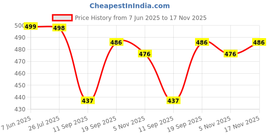 flipkart.com kashikala Round Neck Women Blouse kashikala Price History Graph from 7 Jun 2025 to 17 Nov 2025