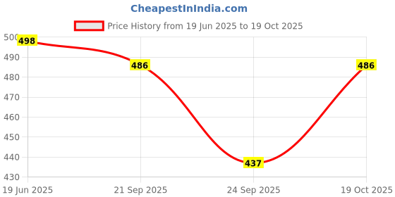 flipkart.com kashikala Round Neck Women Blouse kashikala Price History Graph from 19 Jun 2025 to 19 Oct 2025