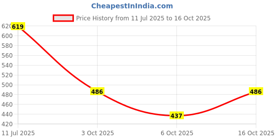 flipkart.com kashikala Round Neck Women Blouse kashikala Price History Graph from 11 Jul 2025 to 16 Oct 2025