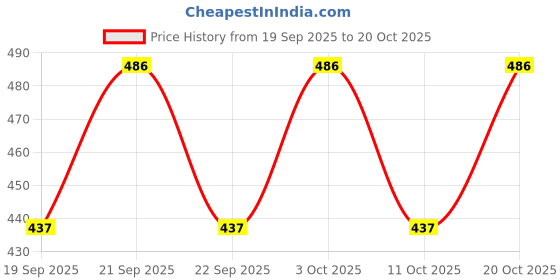 flipkart.com kashikala Round Neck Women Blouse kashikala Price History Graph from 19 Sep 2025 to 20 Oct 2025