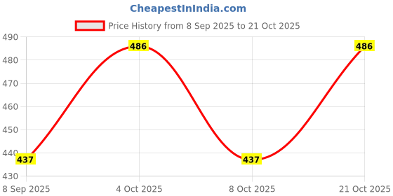 flipkart.com kashikala Round Neck Women Blouse kashikala Price History Graph from 8 Sep 2025 to 21 Oct 2025