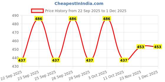 flipkart.com kashikala Round Neck Women Blouse kashikala Price History Graph from 22 Sep 2025 to 1 Dec 2025
