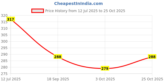 flipkart.com kashikey creation Dyed/Washed Women Reversible Light Blue Gym Shorts kashikey creation Price History Graph from 12 Jul 2025 to 25 Oct 2025