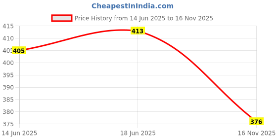 flipkart.com kashikey creation Graphic Print Women Grey Tights kashikey creation Price History Graph from 14 Jun 2025 to 16 Nov 2025