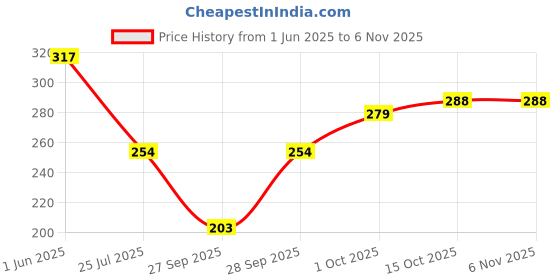flipkart.com kashikey creation Printed Women Reversible Green High Waist Shorts kashikey creation Price History Graph from 1 Jun 2025 to 6 Nov 2025