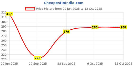 flipkart.com kashikey creation Printed Women Reversible Grey High Waist Shorts kashikey creation Price History Graph from 29 Jun 2025 to 13 Oct 2025