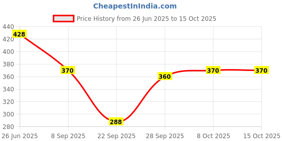 flipkart.com kashikey creation Printed Women White Tights kashikey creation Price History Graph from 26 Jun 2025 to 15 Oct 2025