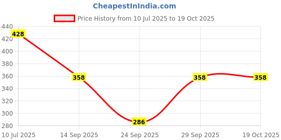 flipkart.com kashikey creation Solid Women Blue Tights kashikey creation Price History Graph from 10 Jul 2025 to 18 Oct 2025