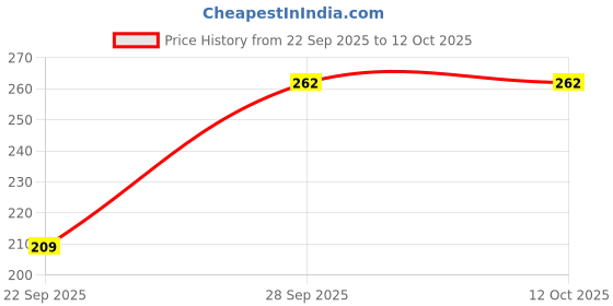 flipkart.com kashikey creation Solid Women Multicolor Tights kashikey creation Price History Graph from 22 Sep 2025 to 11 Oct 2025