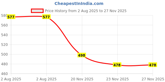 flipkart.com kashikey creation Solid Women Track Suit kashikey creation Price History Graph from 2 Aug 2025 to 27 Nov 2025